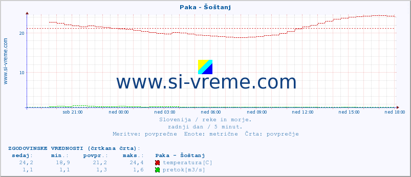 POVPREČJE :: Paka - Šoštanj :: temperatura | pretok | višina :: zadnji dan / 5 minut.