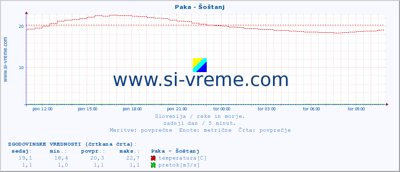 POVPREČJE :: Paka - Šoštanj :: temperatura | pretok | višina :: zadnji dan / 5 minut.