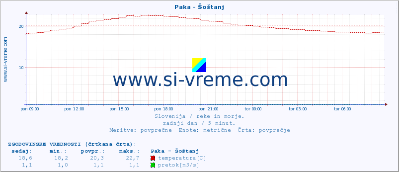 POVPREČJE :: Paka - Šoštanj :: temperatura | pretok | višina :: zadnji dan / 5 minut.