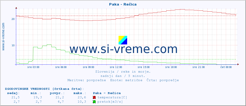 POVPREČJE :: Paka - Rečica :: temperatura | pretok | višina :: zadnji dan / 5 minut.