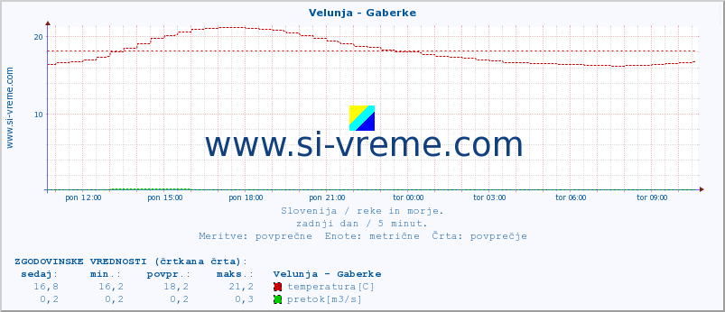 POVPREČJE :: Velunja - Gaberke :: temperatura | pretok | višina :: zadnji dan / 5 minut.