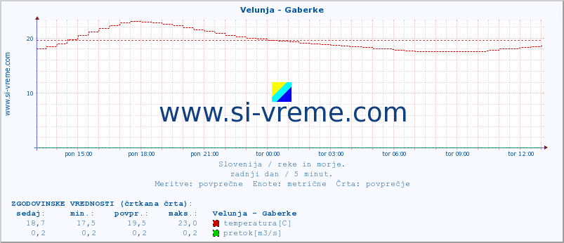 POVPREČJE :: Velunja - Gaberke :: temperatura | pretok | višina :: zadnji dan / 5 minut.