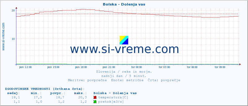 POVPREČJE :: Bolska - Dolenja vas :: temperatura | pretok | višina :: zadnji dan / 5 minut.