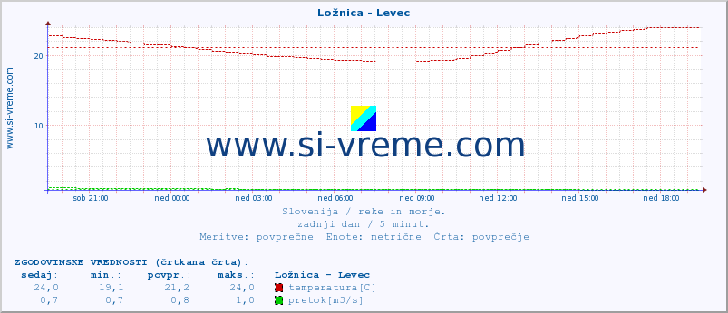 POVPREČJE :: Ložnica - Levec :: temperatura | pretok | višina :: zadnji dan / 5 minut.