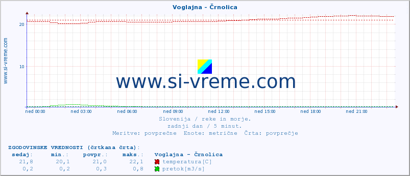 POVPREČJE :: Voglajna - Črnolica :: temperatura | pretok | višina :: zadnji dan / 5 minut.