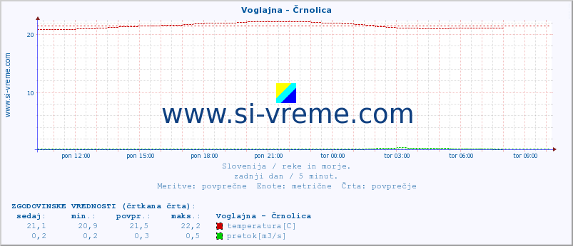 POVPREČJE :: Voglajna - Črnolica :: temperatura | pretok | višina :: zadnji dan / 5 minut.