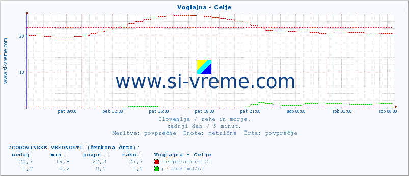 POVPREČJE :: Voglajna - Celje :: temperatura | pretok | višina :: zadnji dan / 5 minut.