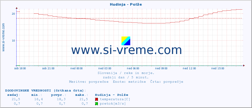 POVPREČJE :: Hudinja - Polže :: temperatura | pretok | višina :: zadnji dan / 5 minut.