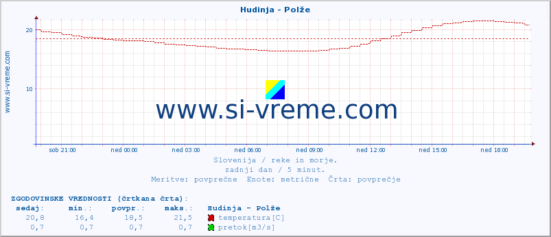 POVPREČJE :: Hudinja - Polže :: temperatura | pretok | višina :: zadnji dan / 5 minut.