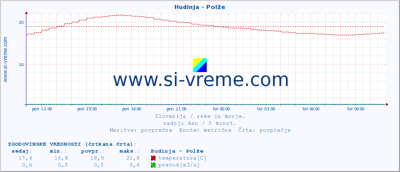 POVPREČJE :: Hudinja - Polže :: temperatura | pretok | višina :: zadnji dan / 5 minut.