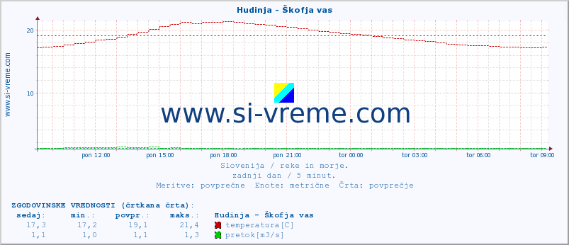 POVPREČJE :: Hudinja - Škofja vas :: temperatura | pretok | višina :: zadnji dan / 5 minut.