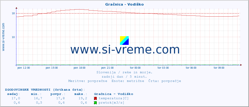 POVPREČJE :: Gračnica - Vodiško :: temperatura | pretok | višina :: zadnji dan / 5 minut.