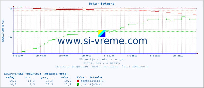 POVPREČJE :: Krka - Soteska :: temperatura | pretok | višina :: zadnji dan / 5 minut.