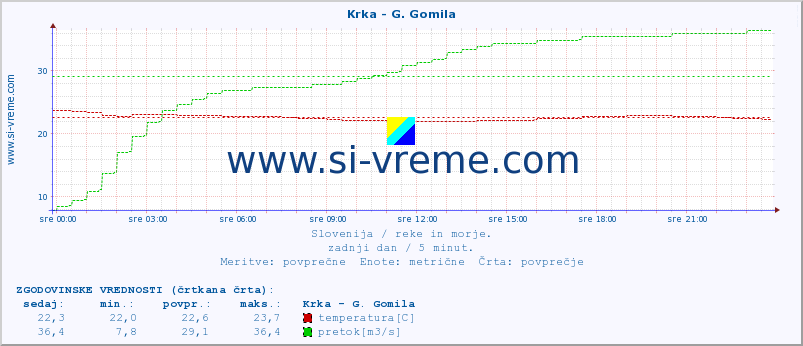 POVPREČJE :: Krka - G. Gomila :: temperatura | pretok | višina :: zadnji dan / 5 minut.