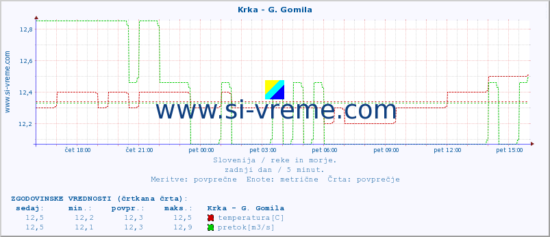 POVPREČJE :: Krka - G. Gomila :: temperatura | pretok | višina :: zadnji dan / 5 minut.