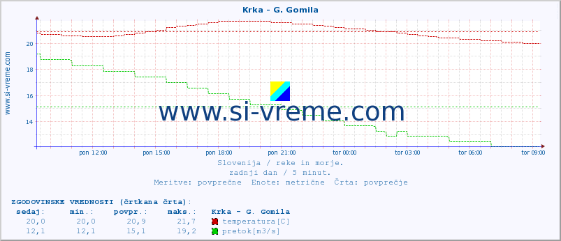 POVPREČJE :: Krka - G. Gomila :: temperatura | pretok | višina :: zadnji dan / 5 minut.