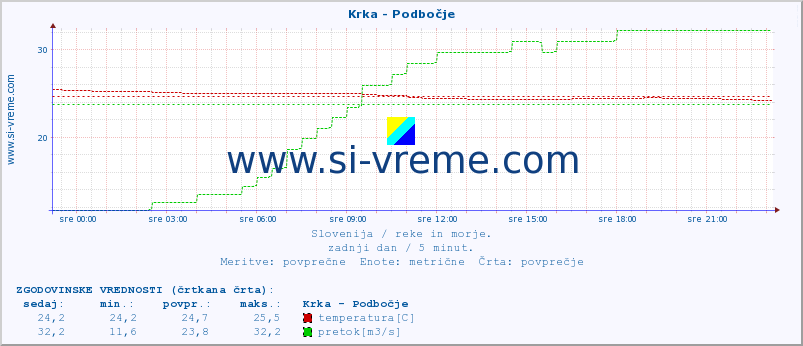 POVPREČJE :: Krka - Podbočje :: temperatura | pretok | višina :: zadnji dan / 5 minut.