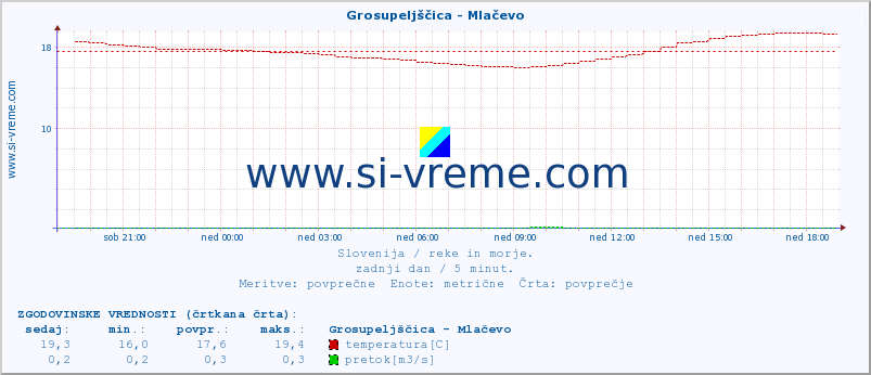 POVPREČJE :: Grosupeljščica - Mlačevo :: temperatura | pretok | višina :: zadnji dan / 5 minut.