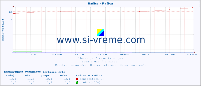 POVPREČJE :: Rašica - Rašica :: temperatura | pretok | višina :: zadnji dan / 5 minut.