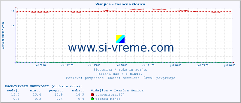 POVPREČJE :: Višnjica - Ivančna Gorica :: temperatura | pretok | višina :: zadnji dan / 5 minut.