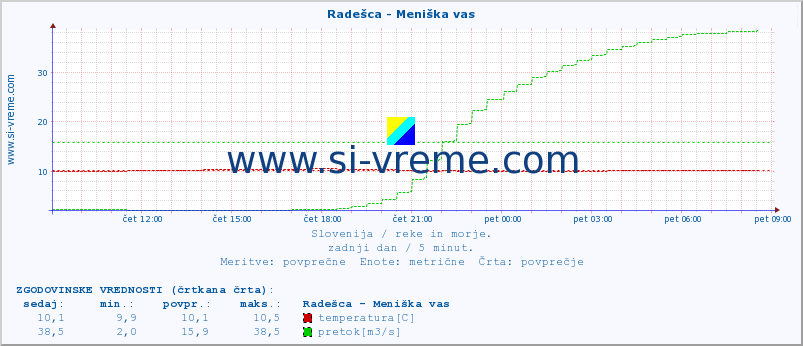 POVPREČJE :: Radešca - Meniška vas :: temperatura | pretok | višina :: zadnji dan / 5 minut.