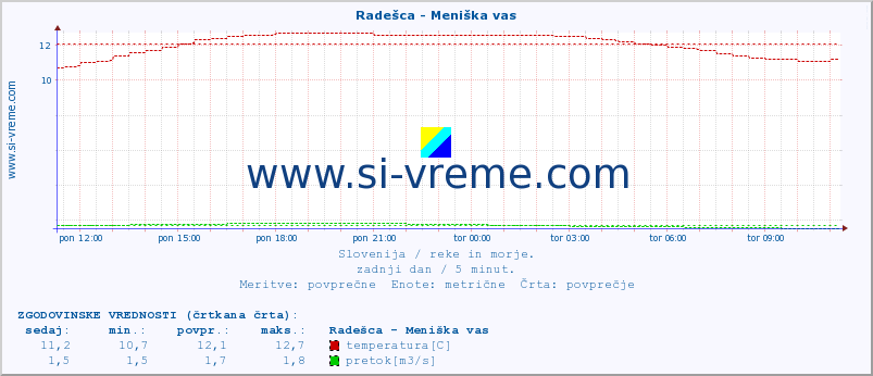 POVPREČJE :: Radešca - Meniška vas :: temperatura | pretok | višina :: zadnji dan / 5 minut.