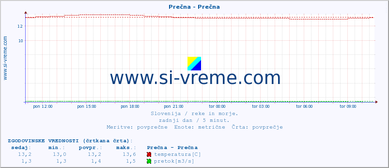 POVPREČJE :: Prečna - Prečna :: temperatura | pretok | višina :: zadnji dan / 5 minut.