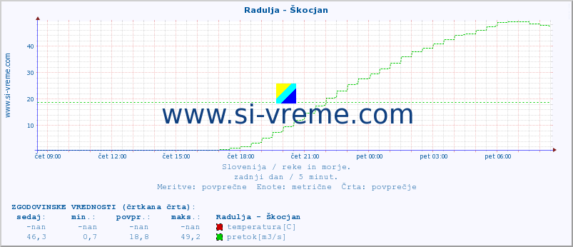 POVPREČJE :: Radulja - Škocjan :: temperatura | pretok | višina :: zadnji dan / 5 minut.