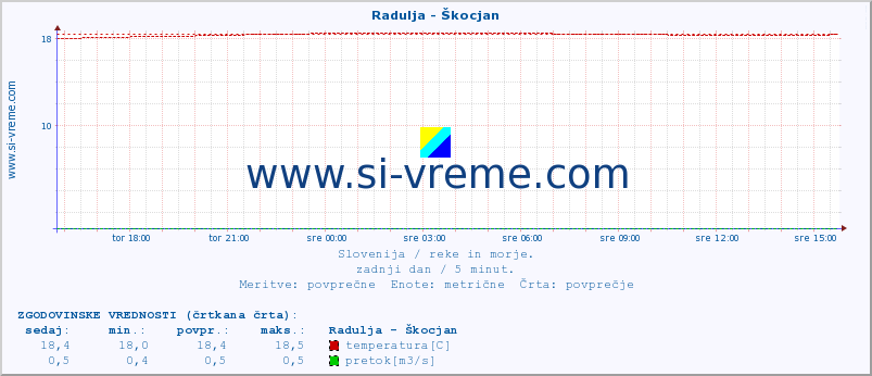 POVPREČJE :: Radulja - Škocjan :: temperatura | pretok | višina :: zadnji dan / 5 minut.