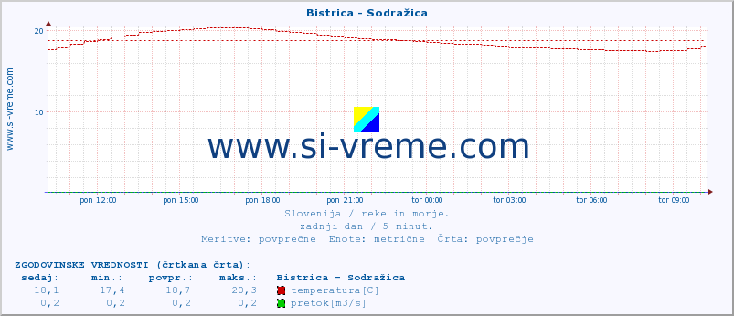 POVPREČJE :: Bistrica - Sodražica :: temperatura | pretok | višina :: zadnji dan / 5 minut.