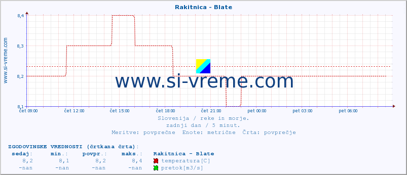 POVPREČJE :: Rakitnica - Blate :: temperatura | pretok | višina :: zadnji dan / 5 minut.