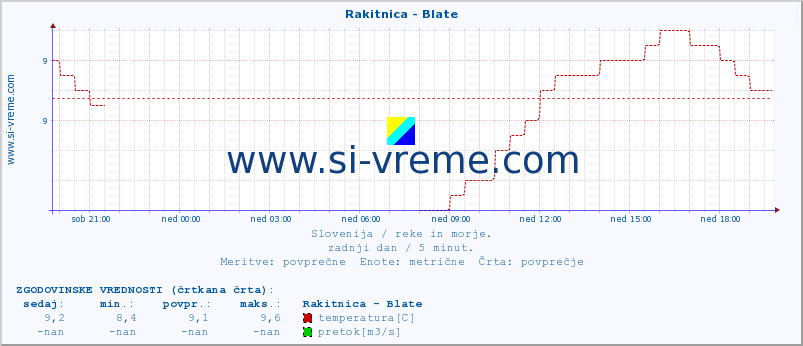 POVPREČJE :: Rakitnica - Blate :: temperatura | pretok | višina :: zadnji dan / 5 minut.