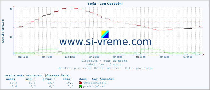 POVPREČJE :: Soča - Log Čezsoški :: temperatura | pretok | višina :: zadnji dan / 5 minut.