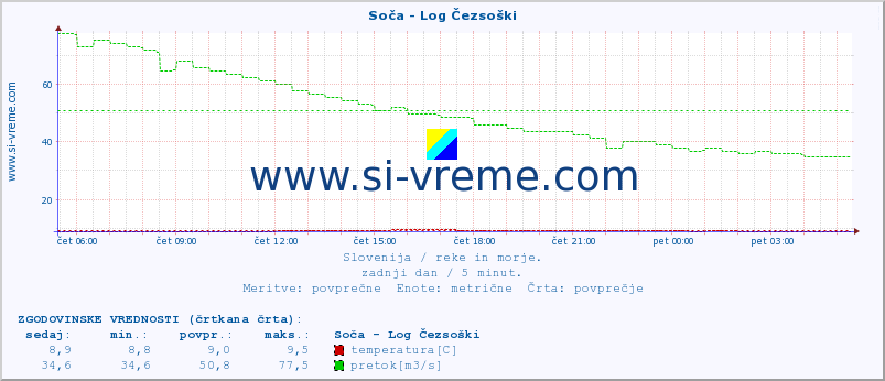 POVPREČJE :: Soča - Log Čezsoški :: temperatura | pretok | višina :: zadnji dan / 5 minut.