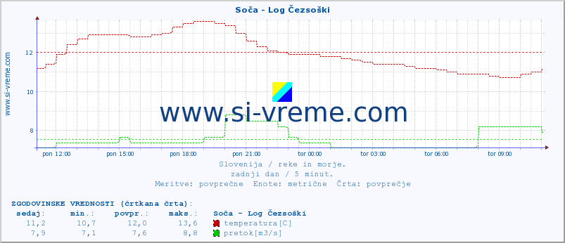 POVPREČJE :: Soča - Log Čezsoški :: temperatura | pretok | višina :: zadnji dan / 5 minut.