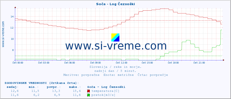 POVPREČJE :: Soča - Log Čezsoški :: temperatura | pretok | višina :: zadnji dan / 5 minut.