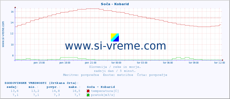 POVPREČJE :: Soča - Kobarid :: temperatura | pretok | višina :: zadnji dan / 5 minut.