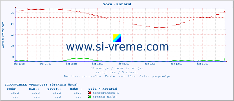 POVPREČJE :: Soča - Kobarid :: temperatura | pretok | višina :: zadnji dan / 5 minut.