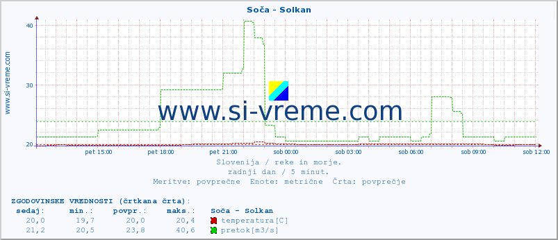 POVPREČJE :: Soča - Solkan :: temperatura | pretok | višina :: zadnji dan / 5 minut.