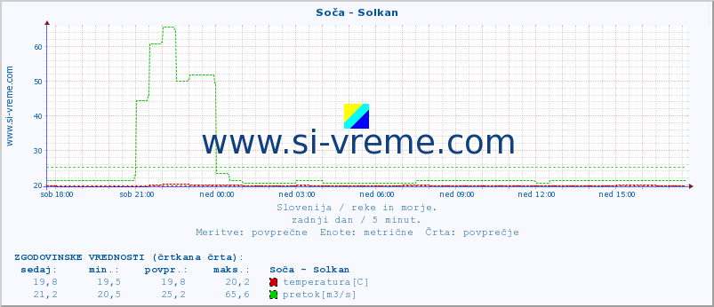 POVPREČJE :: Soča - Solkan :: temperatura | pretok | višina :: zadnji dan / 5 minut.