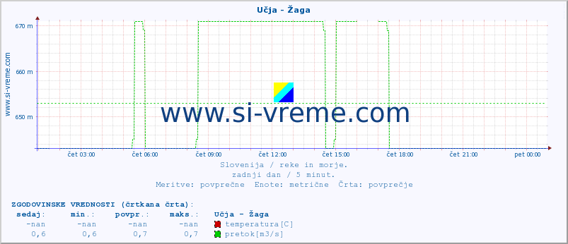 POVPREČJE :: Učja - Žaga :: temperatura | pretok | višina :: zadnji dan / 5 minut.