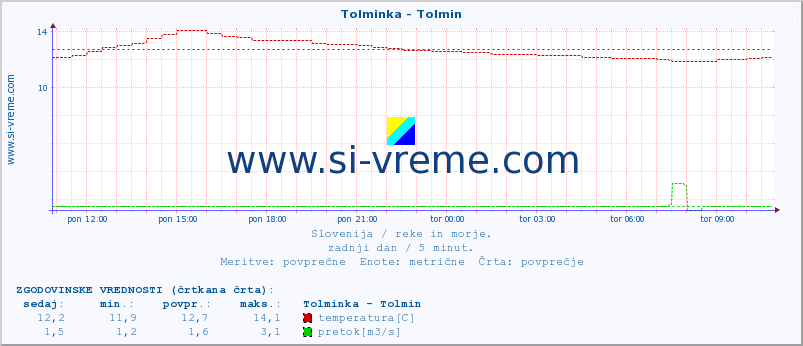 POVPREČJE :: Tolminka - Tolmin :: temperatura | pretok | višina :: zadnji dan / 5 minut.