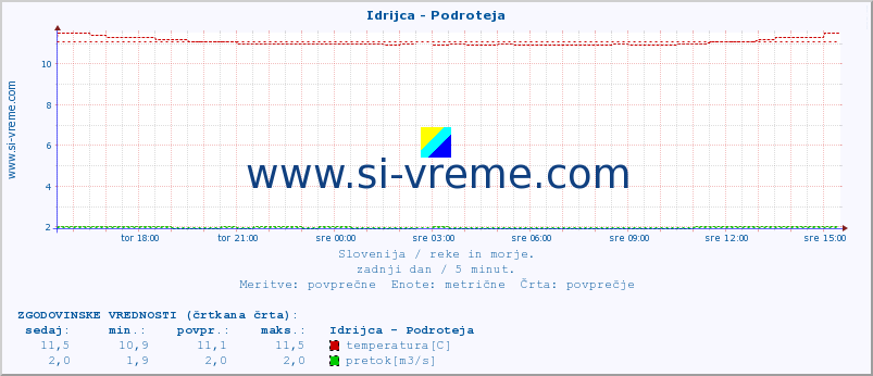 POVPREČJE :: Idrijca - Podroteja :: temperatura | pretok | višina :: zadnji dan / 5 minut.