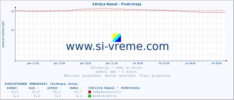 POVPREČJE :: Idrijca Kanal - Podroteja :: temperatura | pretok | višina :: zadnji dan / 5 minut.