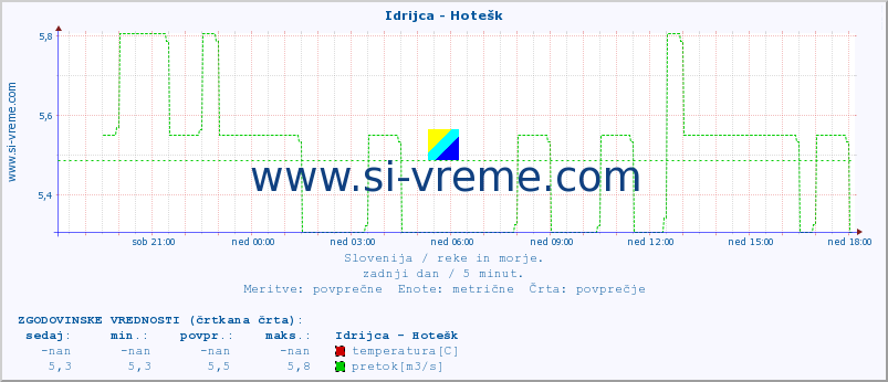 POVPREČJE :: Idrijca - Hotešk :: temperatura | pretok | višina :: zadnji dan / 5 minut.