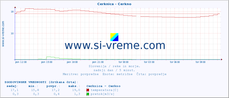 POVPREČJE :: Cerknica - Cerkno :: temperatura | pretok | višina :: zadnji dan / 5 minut.