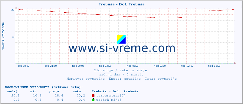 POVPREČJE :: Trebuša - Dol. Trebuša :: temperatura | pretok | višina :: zadnji dan / 5 minut.