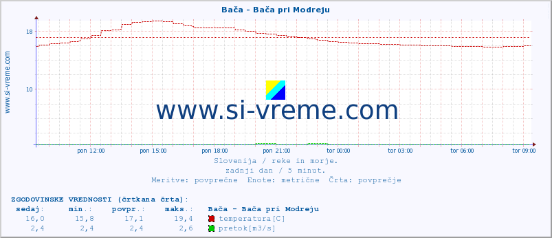 POVPREČJE :: Bača - Bača pri Modreju :: temperatura | pretok | višina :: zadnji dan / 5 minut.