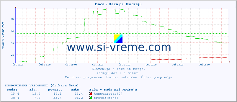 POVPREČJE :: Bača - Bača pri Modreju :: temperatura | pretok | višina :: zadnji dan / 5 minut.