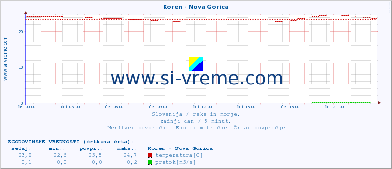 POVPREČJE :: Koren - Nova Gorica :: temperatura | pretok | višina :: zadnji dan / 5 minut.